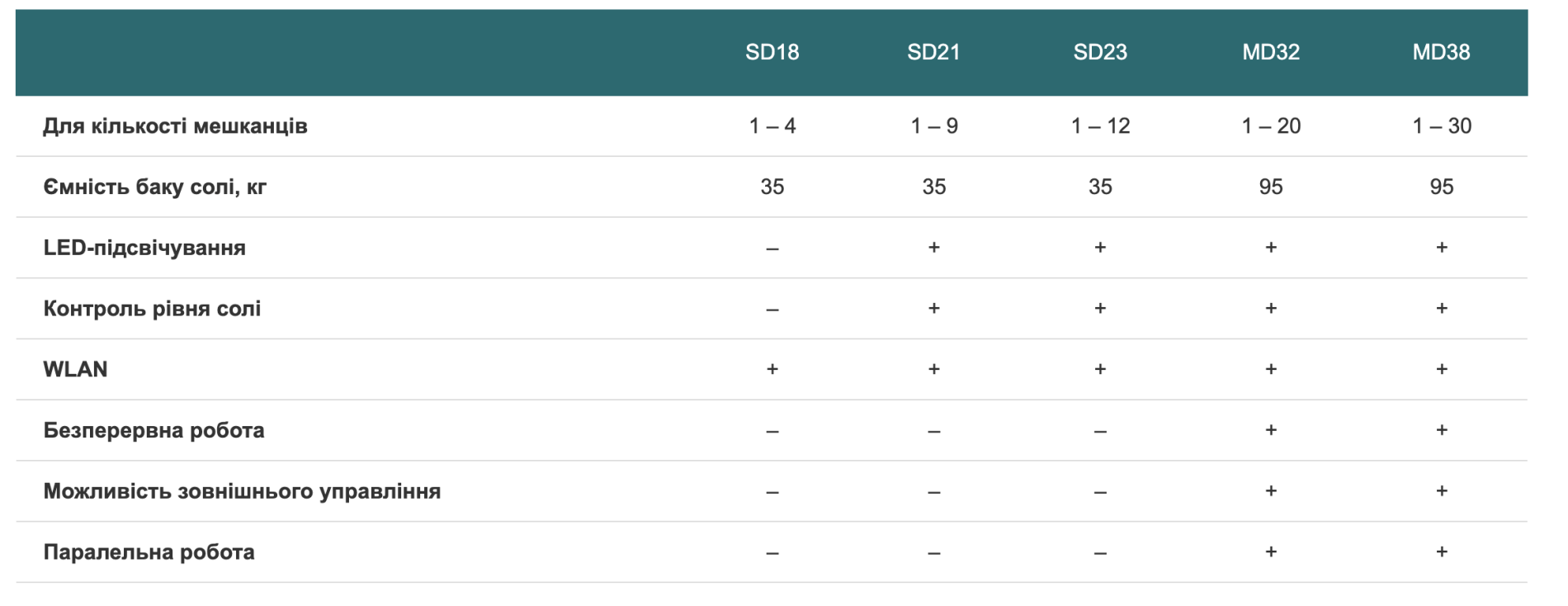 пом’якшення Gruenbeck softliQ 
